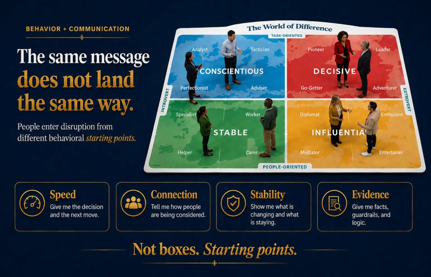 Behavior and communication: the same message does not land the same way. The MapsTell World of Difference map shows Conscientious, Decisive, Stable, and Influential work patterns, and four needs: Speed, Connection, Stability, and Evidence. Not boxes. Starting points.